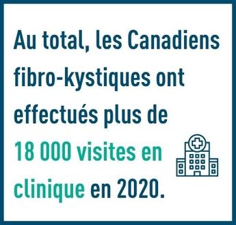 Au total, les Canadiens fibro-kystiques ont effectués plus de 18 000 visites en clinique en 2020.